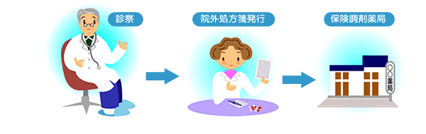 処方箋の流れ