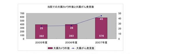 当院での大腸カメラ件数と大腸がん発見数
